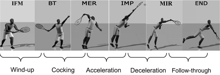 發球的六大動作階段