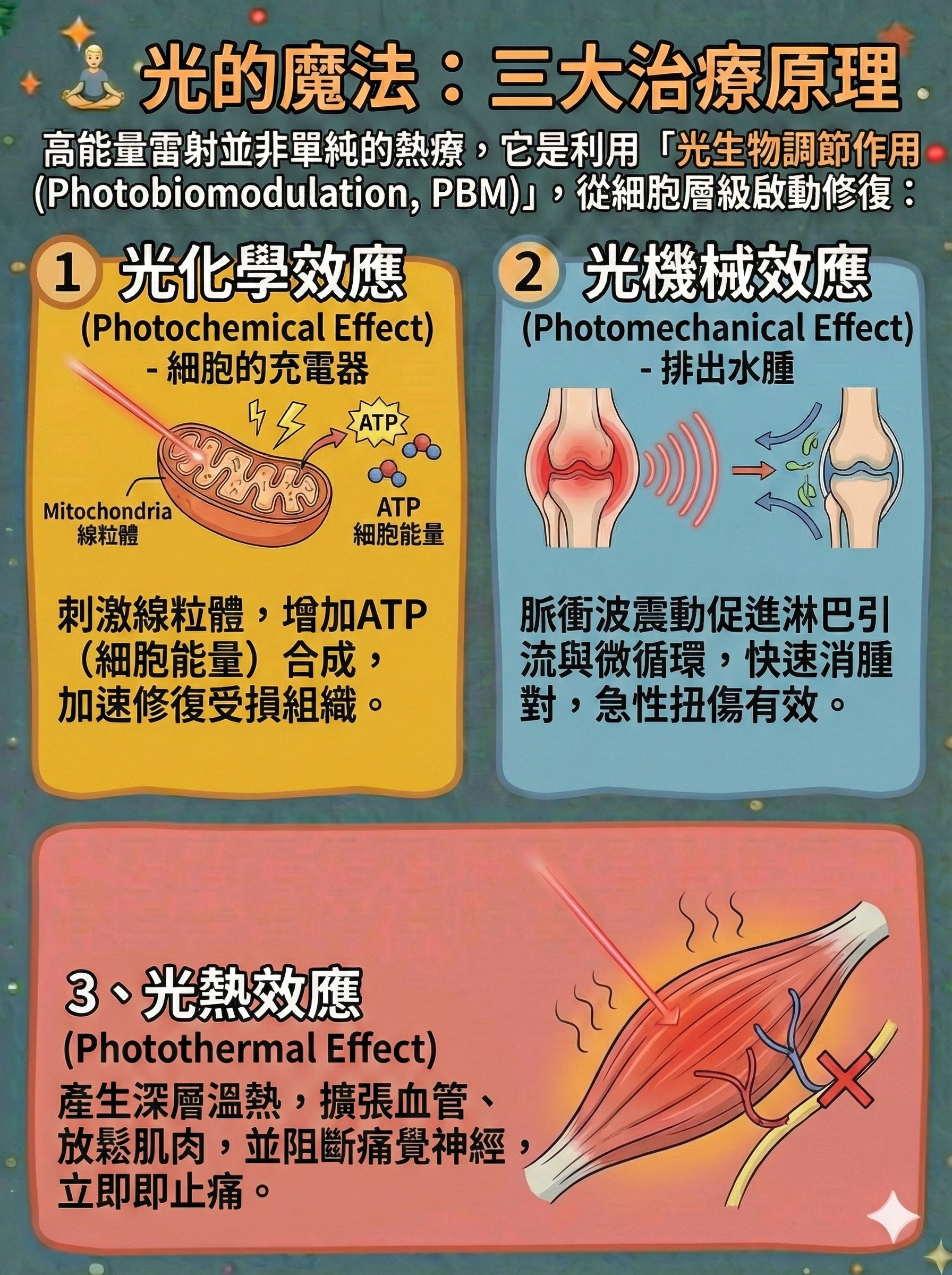高能量雷射治療原理示意圖