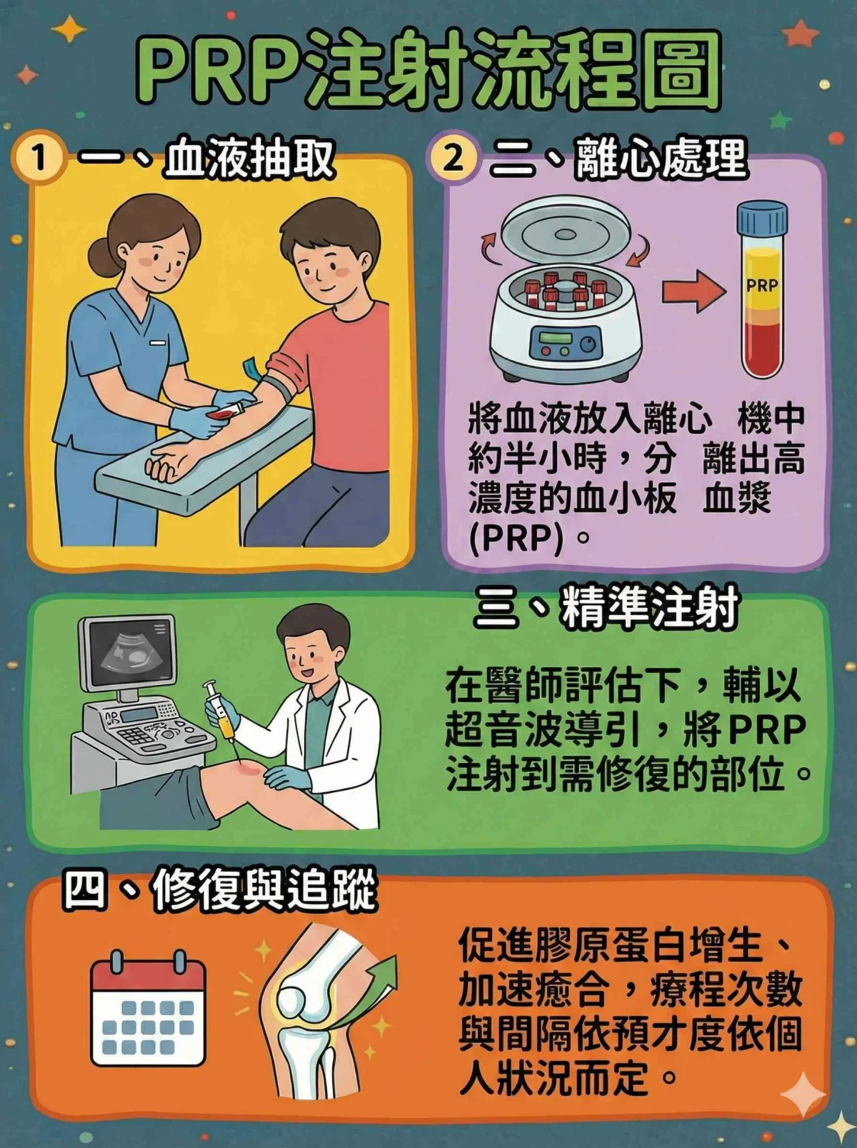 PRP高濃度血小板注射標準流程圖