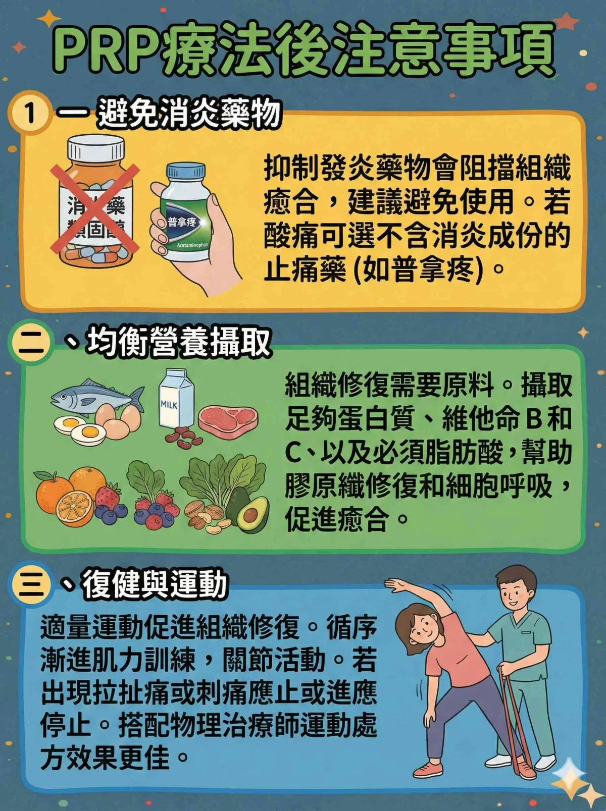PRP療法後注意事項：避免消炎藥、均衡營養、循序漸進復健運動。