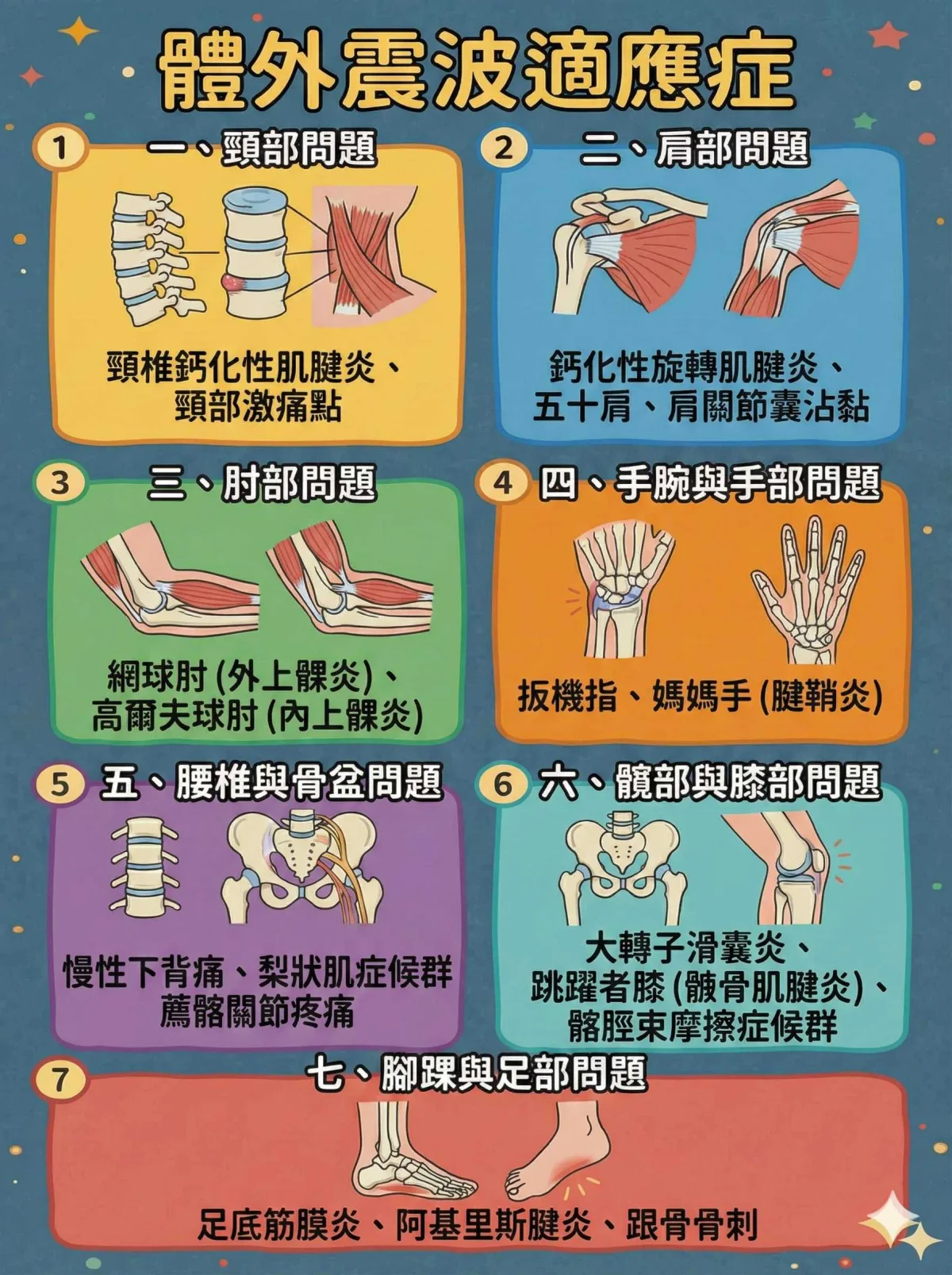 ESWT體外震波適應症範圍：涵蓋足底筋膜炎、網球肘、鈣化性肌腱炎與肩頸慢性痛。