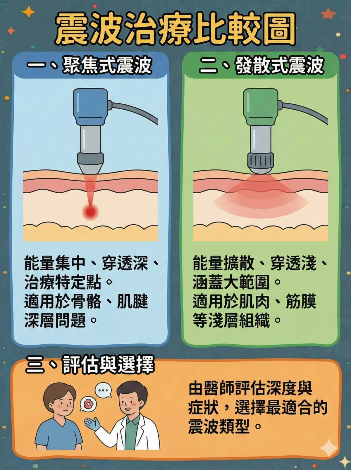ESWT聚焦式與發散式震波比較：聚焦式針對深層鈣化點擊碎，發散式針對淺層筋膜放鬆。