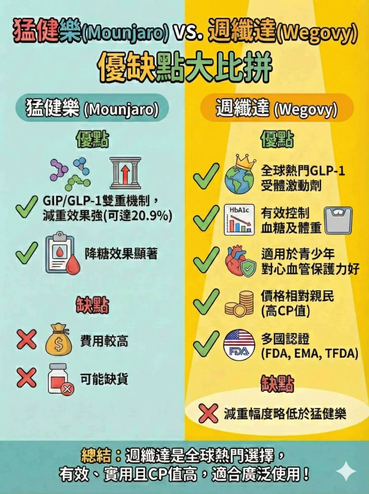 週纖達與猛健樂、善纖達比較圖